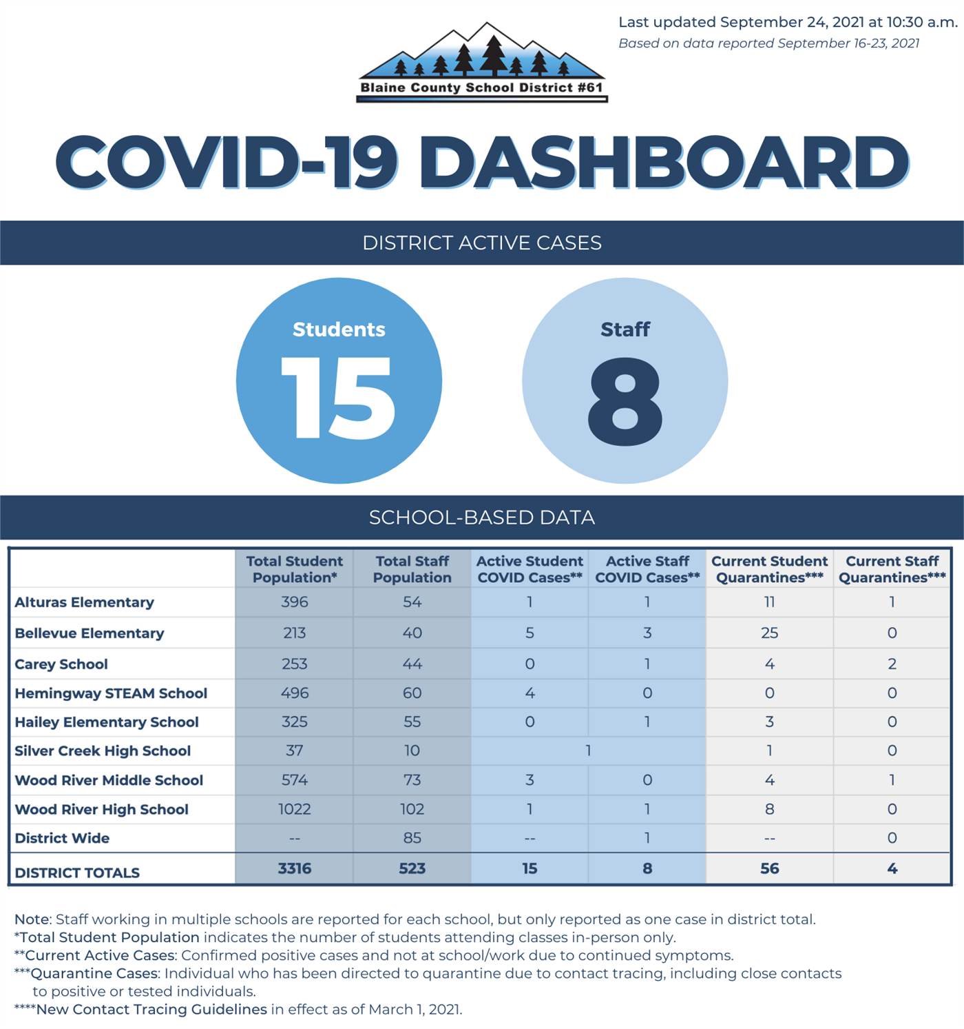 blaine county school district covid data blaine county school district covid data